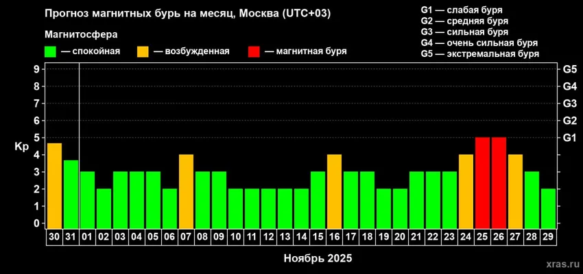 Прогноз магнитных бурь на ноябрь 2025 года. Фото: Лаборатория солнечной астрономии ИКИ и ИСЗФ