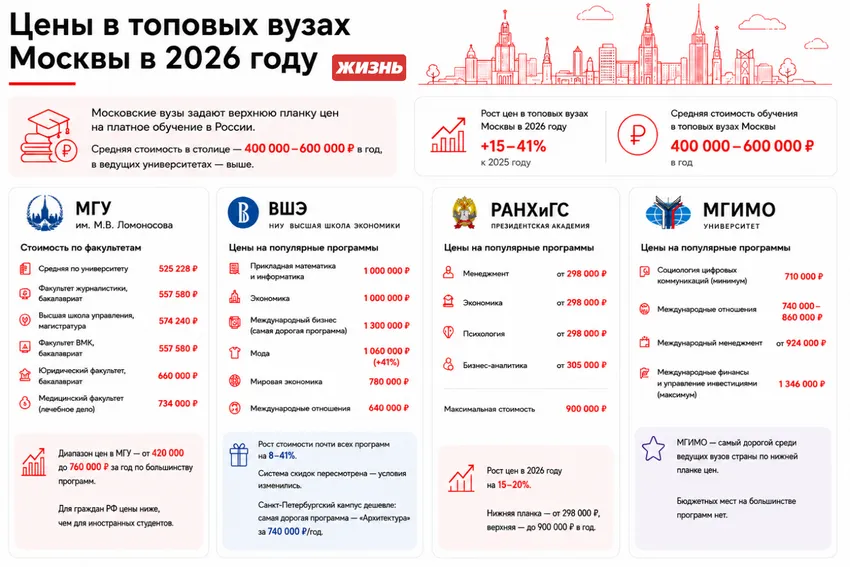 Цены в топовых вузах Москвы в 2026 году. Коллаж: Сорокина Екатерина