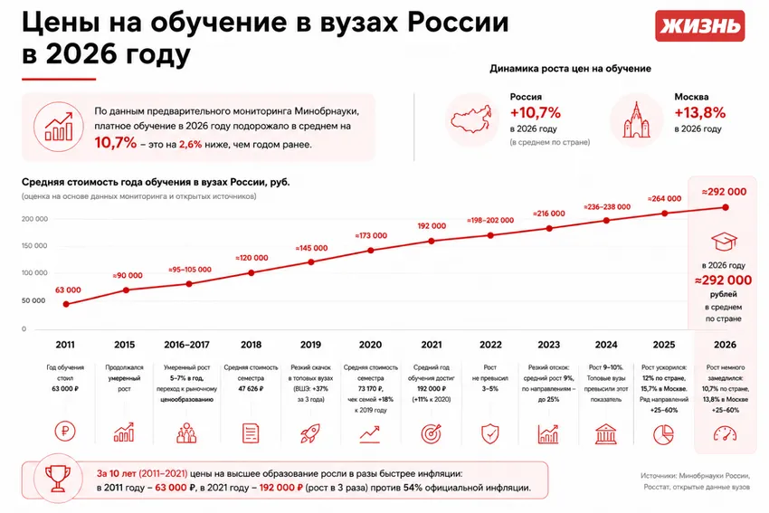 Цены на обучение в вузах России в 2026 году. Коллаж: Сорокина Екатерина