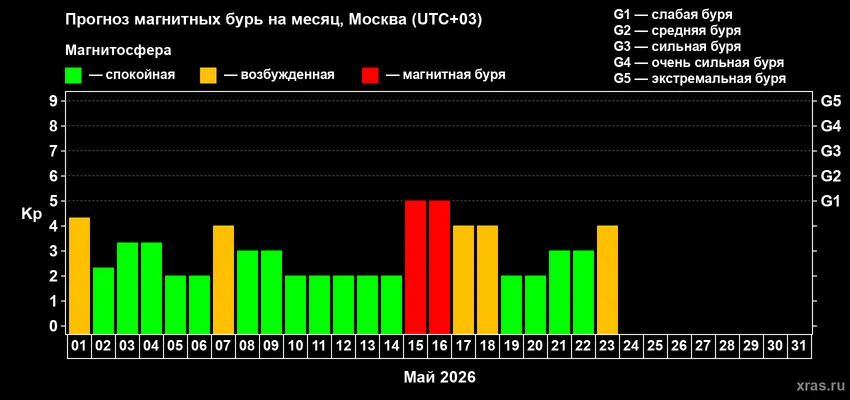 Магнитные бури в мае 2026 года: расписание по дням. Фото: Лаборатория солнечной астрономии ИКИ и ИСЗФ