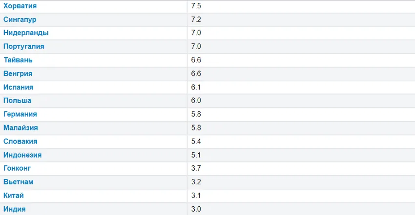 Индия замыкает рейтинг. Фото: worldpopulationreview.com