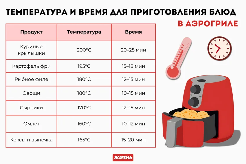 Температура и время для приготовления в аэрогриле. Коллаж: Гавришева Анна