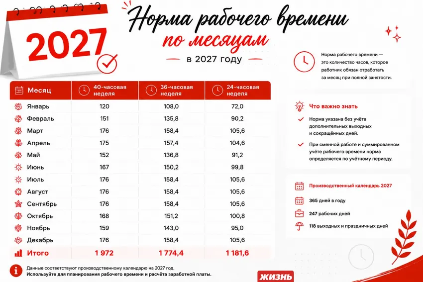 Норма рабочего времени по месяцам в 2027 году. Коллаж: Сорокина Екатерина