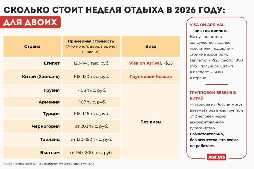 Сколько стоит неделя отдыха за границей в 2026 году для двоих. Коллаж: Гавришева Анна