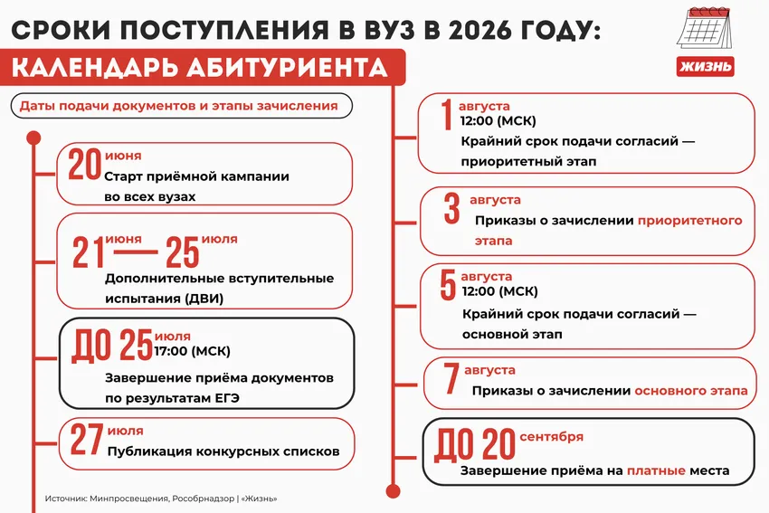 Сроки поступления в вуз в 2026 году: календарь для абитуриента. Коллаж: Гавришева Анна