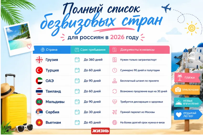 Список безвизовых стран для россиян в 2026 году. Коллаж: Сорокина Екатерина