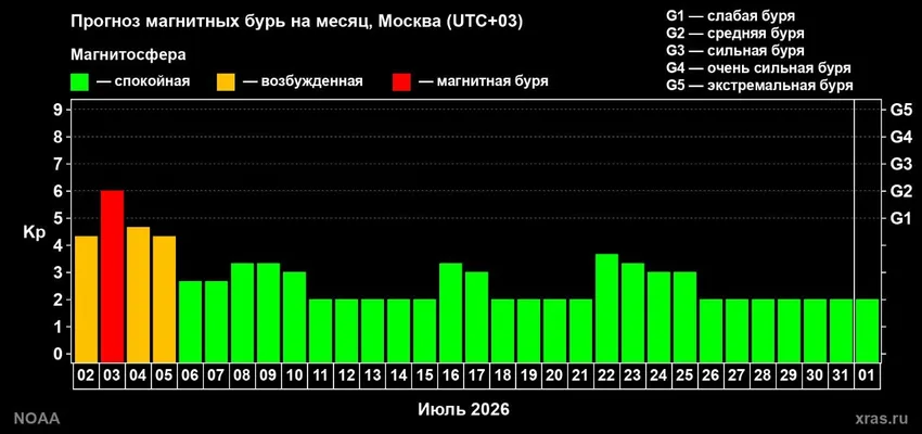 Магнитные бури в июле 2026 года: расписание по дням. Фото: Лаборатория солнечной астрономии ИКИ и ИСЗФ