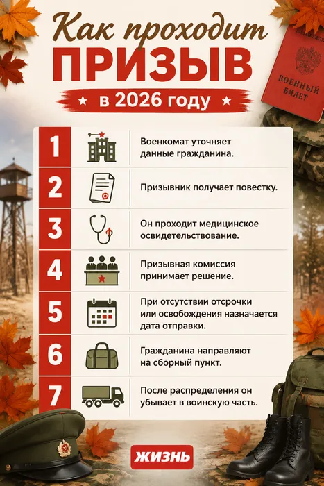 Как проходит призыв в армию в 2026 году. Коллаж: Сорокина Екатерина