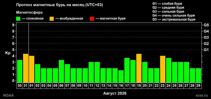 Магнитные бури в августе 2026 года: расписание по дням. Фото: Лаборатория солнечной астрономии ИКИ и ИСЗФ