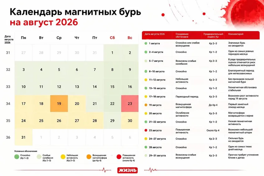 Календарь магнитных бурь на август 2026 года. Коллаж: Сорокина Екатерина