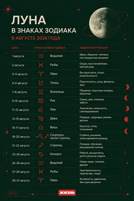 Луна в знаках зодиака в августе 2026 года. Коллаж: Сорокина Екатерина