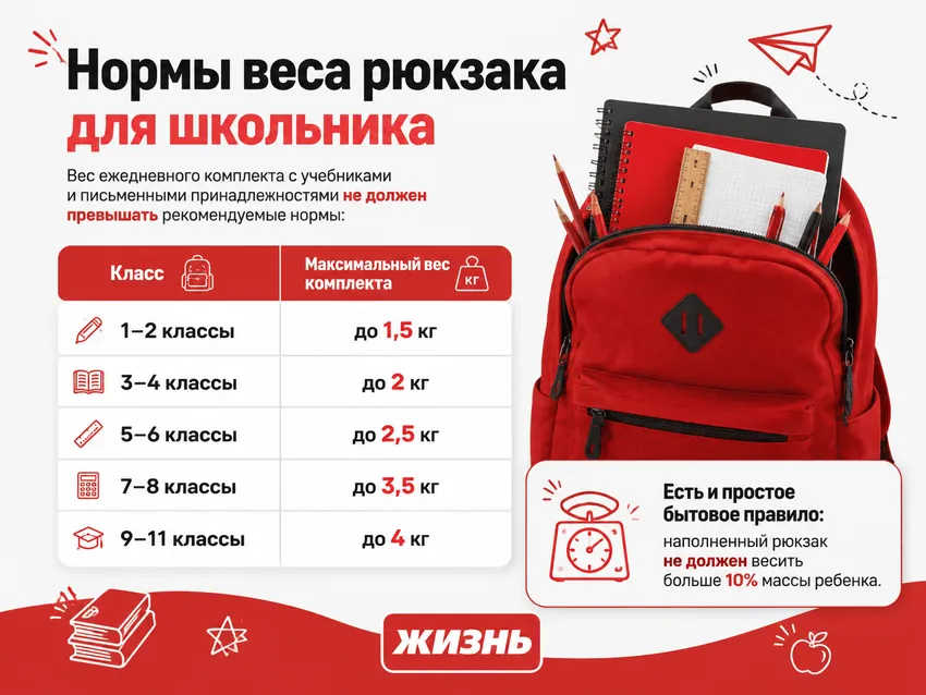 Нормы веса рюкзака для школьника. Коллаж: Сорокина Екатерина