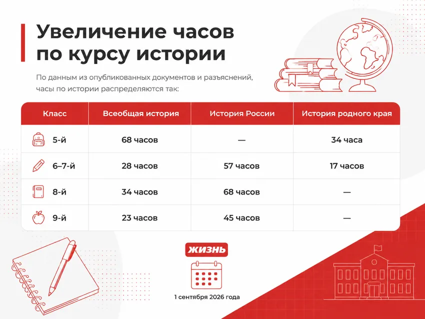 Увеличение часов по курсу истории в 2026 году. Коллаж: Сорокина Екатерина