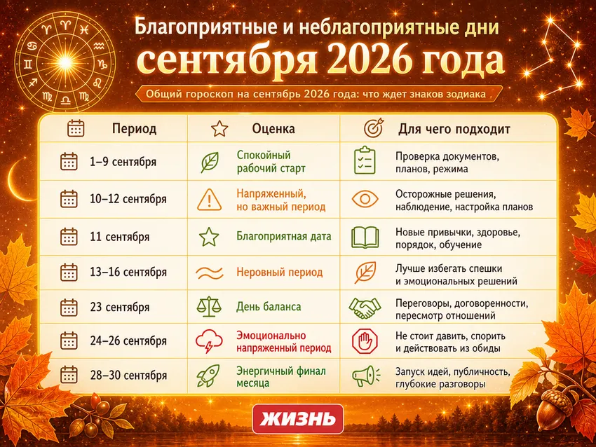 Благоприятные и неблагоприятные дни сентября 2026 года для всех знаков зодиака. Коллаж: Сорокина Екатерина