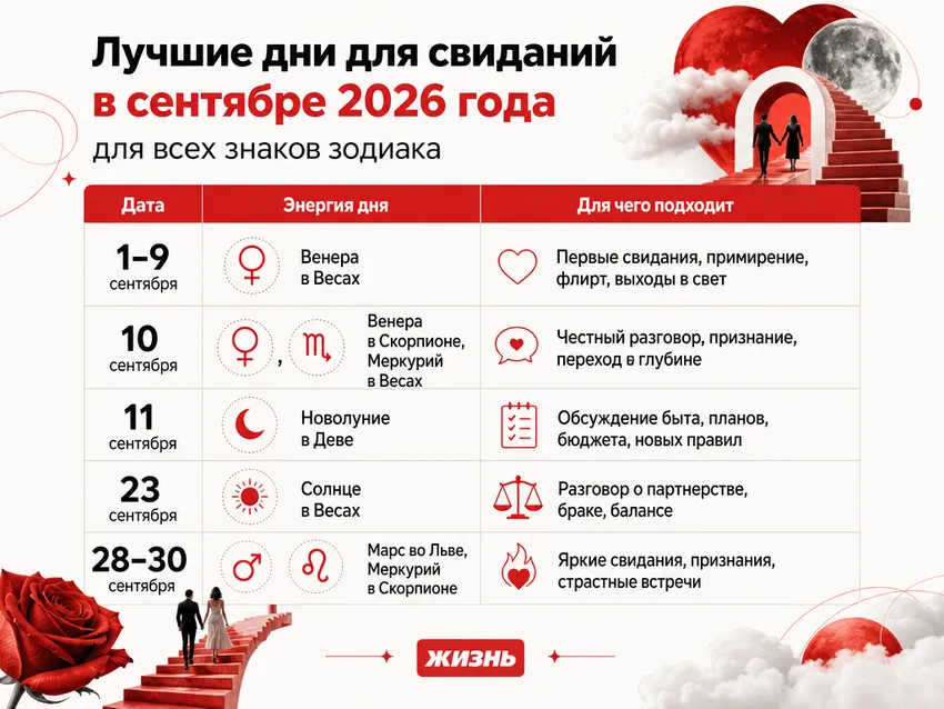 Лучшие дни для свиданий в сентябре 2026 года для всех знаков зодиака. Коллаж: Сорокина Екатерина