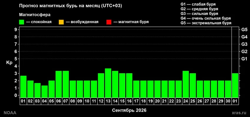 Расписание магнитных бурь на сентябрь 2026 года по дням. Фото: Лаборатория солнечной астрономии ИКИ и ИСЗФ