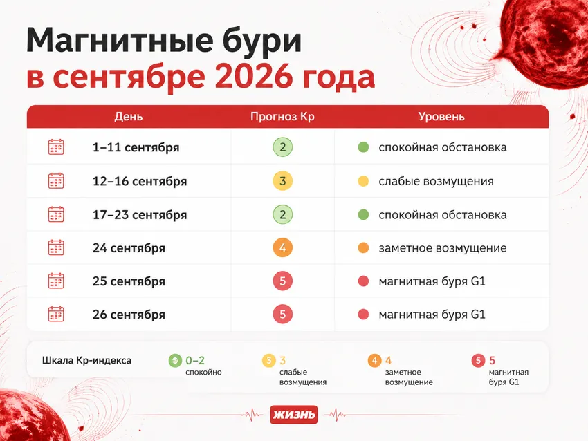 Календарь магнитных бурь на сентябрь 2026: таблица по дням. Коллаж: Сорокина Екатерина