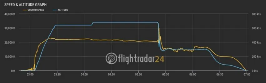 Данные резкой потери высоты зафиксировал ресурс flightradar24