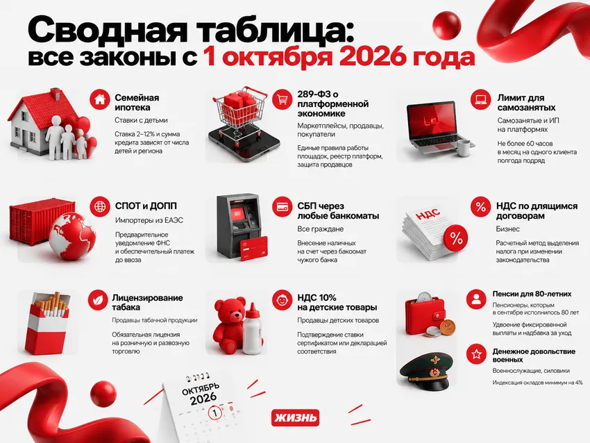 Все законы с 1 октября 2026 года: какие изменения ждут россиян. Инфографика. Коллаж: Сорокина Екатерина