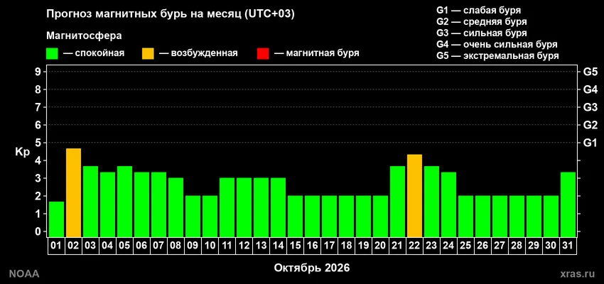 Расписание магнитных бурь на октябрь 2026 года по дням. Фото: Лаборатория солнечной астрономии ИКИ и ИСЗФ