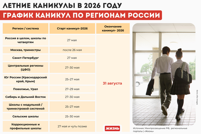 Летние каникулы в 2026 году: график каникул по регионам России. Коллаж: Гавришева Анна