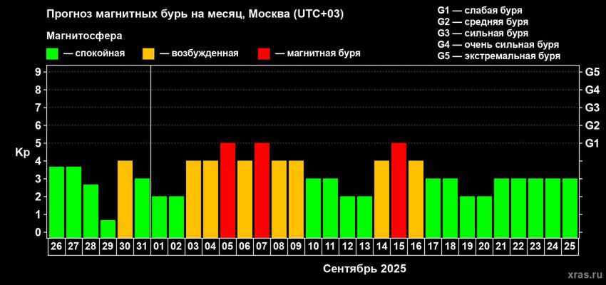 В сентябре 2025 года ожидается несколько периодов геомагнитной нестабильности разной мощности, включая одну бурю сильного уровня. Фото: Лаборатория солнечной астрономии ИКИ и ИСЗФ