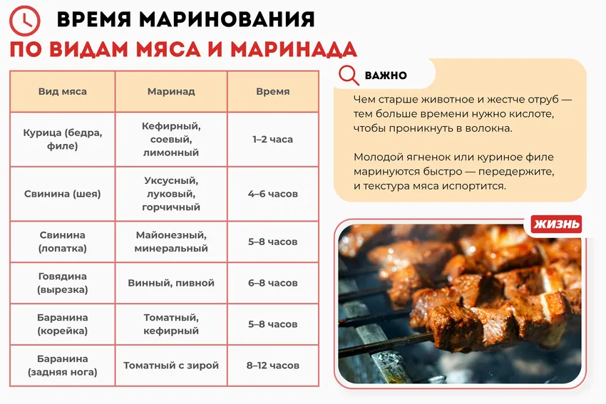 Время маринования по видам мяса и маринада. Коллаж: Гавришева Анна
