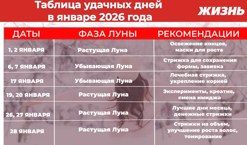 Таблица удачных дней в январе 2026 года. Коллаж: Сорокина Екатерина
