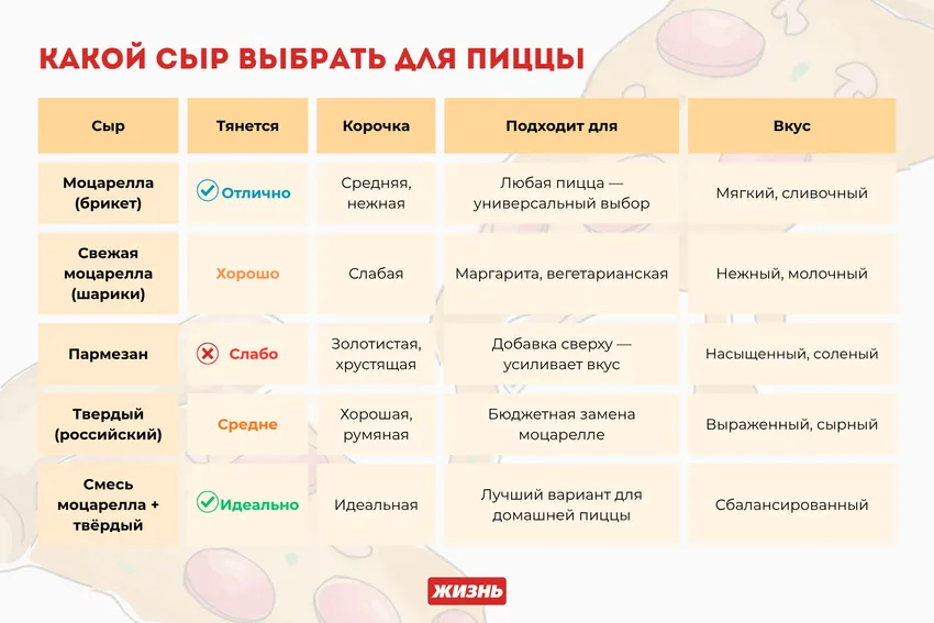 Как сыр выбрать для пиццы. Коллаж: Гавришева Анна