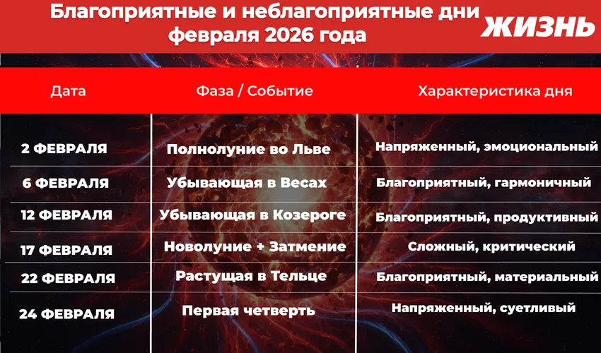 Благоприятные и неблагоприятные дни в феврале 2026 года. Коллаж: Сорокина Екатерина