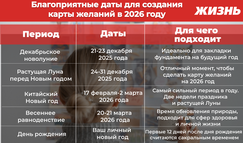 Благоприятные даты для создания карты желаний в 2026 году. Коллаж: Сорокина Екатерина
