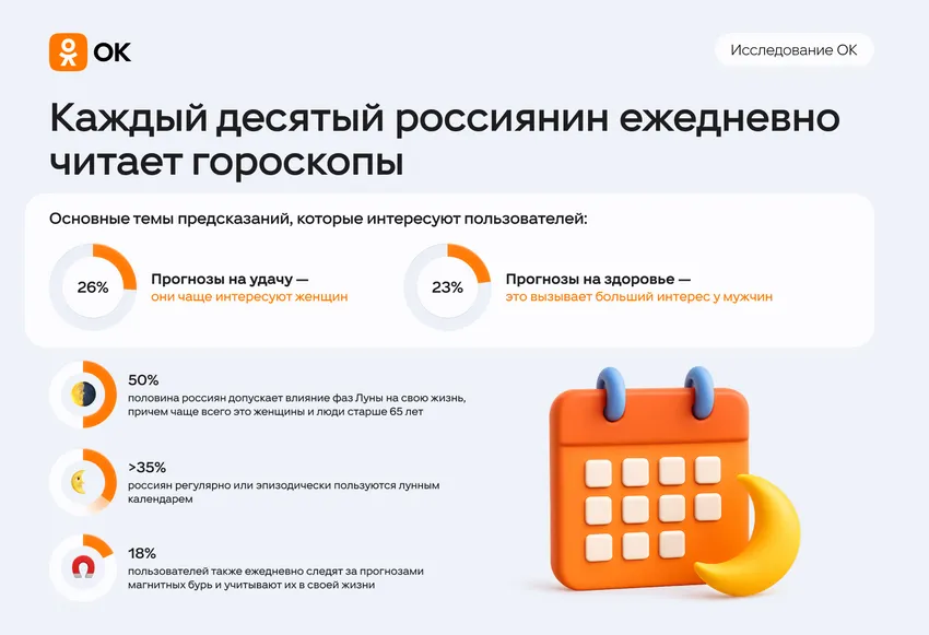 Социальная сеть Одноклассники провела исследование среди россиян