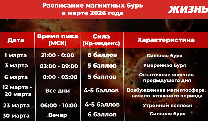 Расписание магнитных бурь на март 2026. Фото: freepik.com