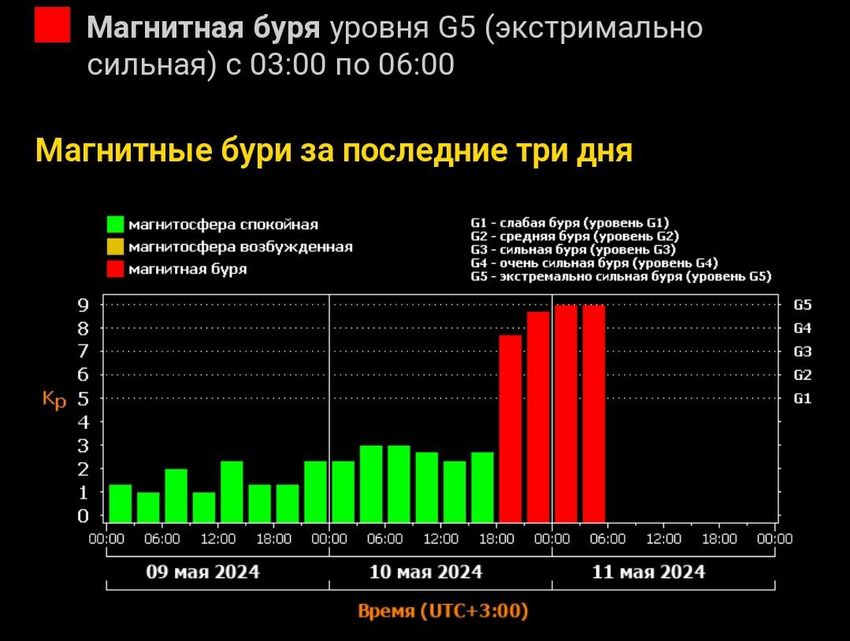 Ученые зафиксировали геомагнитный всплеск экстремально высокого уровня. Фото: xras.ru