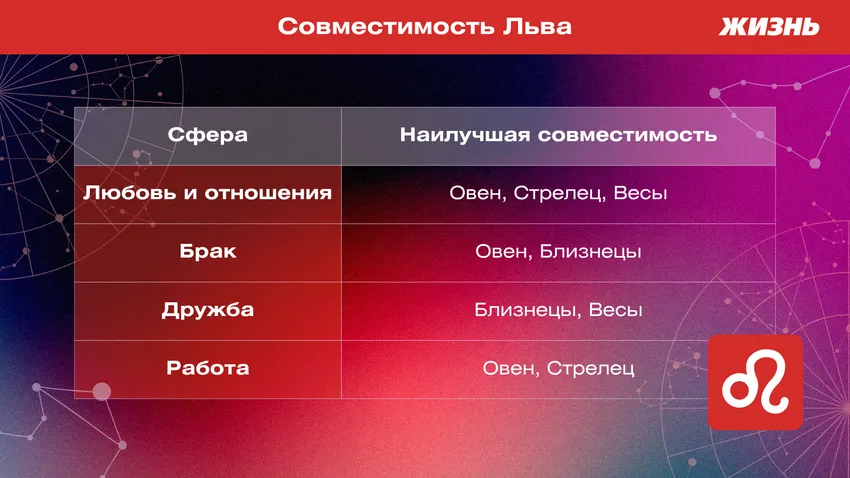 Совместимость Льва. Фото: ПОЛИНА КРАВЧЕНКО