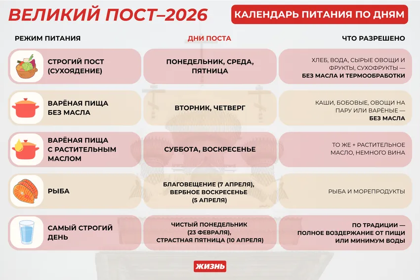 Календарь питания до дням в Великий пост в 2026 году. Коллаж: Гавришева Анна