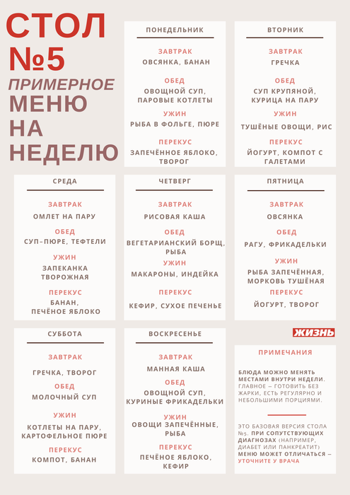 Меню на неделю при диете «стол №5». Коллаж: Гавришева Анна