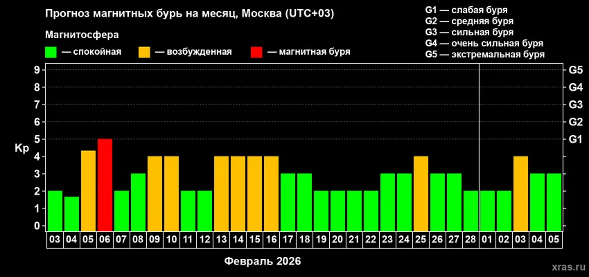 Расписание магнитных бурь на февраль 2026 года. Фото: Лаборатория солнечной астрономии ИКИ и ИСЗФ