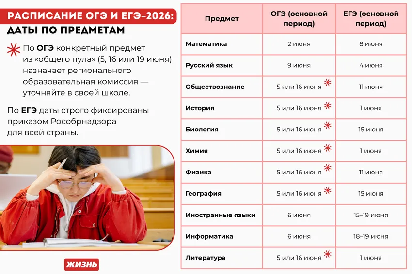 Расписание ОГЭ и ЕГЭ в 2026 году – даты по предметам. Коллаж: Гавришева Анна