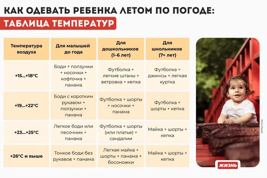 Как одевать ребенка летом по погоде: таблица температур. Коллаж: Гавришева Анна