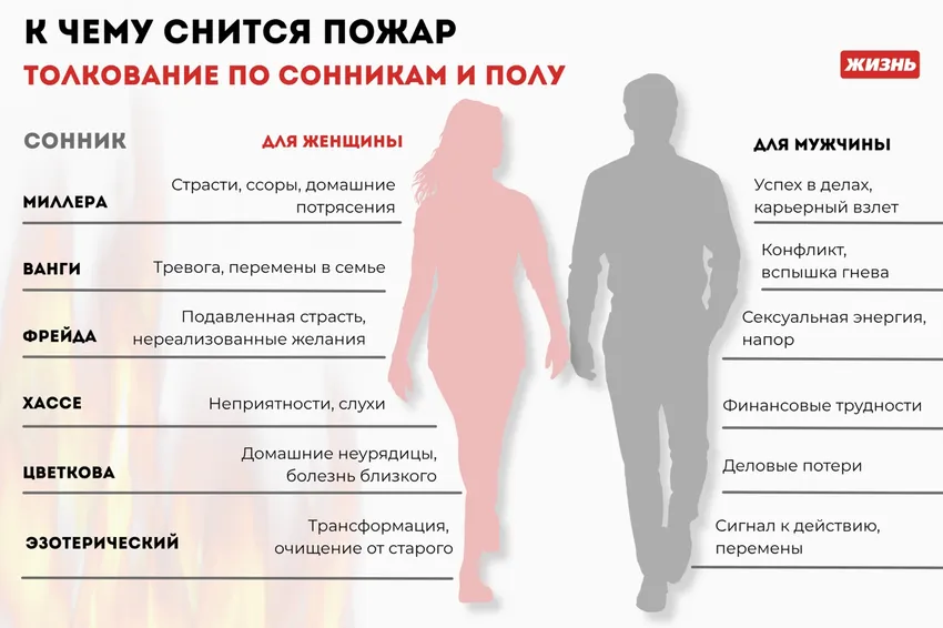 К чему снится пожар: толкование по сонникам и полу. Коллаж: Гавришева Анна