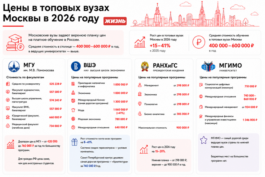 Цены в топовых вузах Москвы в 2026 году. Коллаж: Сорокина Екатерина