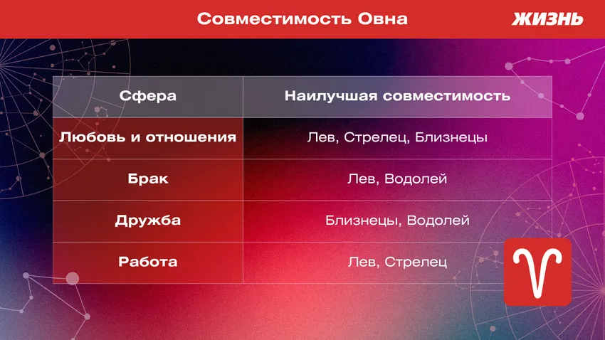 Совместимость Овна. Фото: ПОЛИНА КРАВЧЕНКО