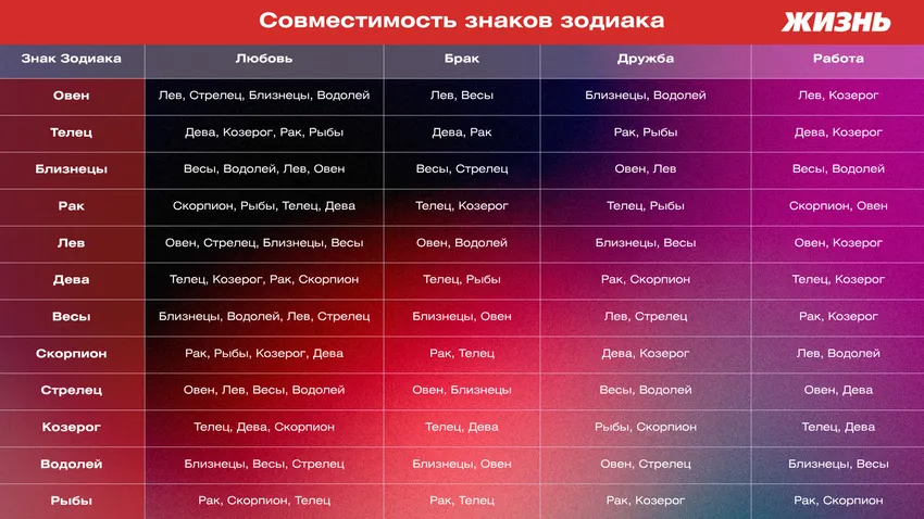 Общая совместимость знаков зодиака в любви, браке, дружбе и работе. Фото: ПОЛИНА КРАВЧЕНКО