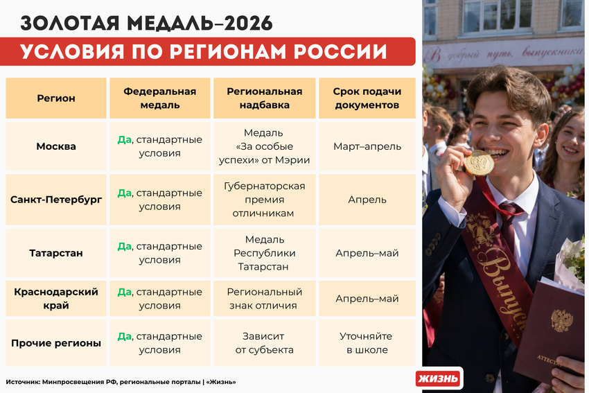 Золотая медаль в школе: условия по регионам России. Коллаж: Сорокина Екатерина