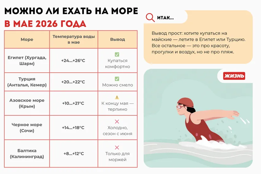 Можно ли ехать на море в мае 2026 года. Коллаж: Гавришева Анна