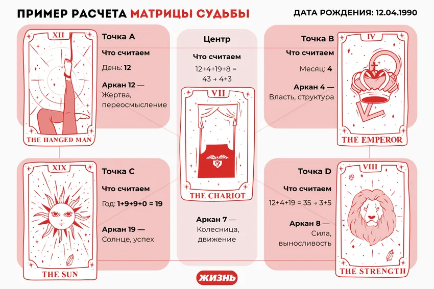 Расчет Матрицы судьбы по дате рождения. Коллаж: Гавришева Анна