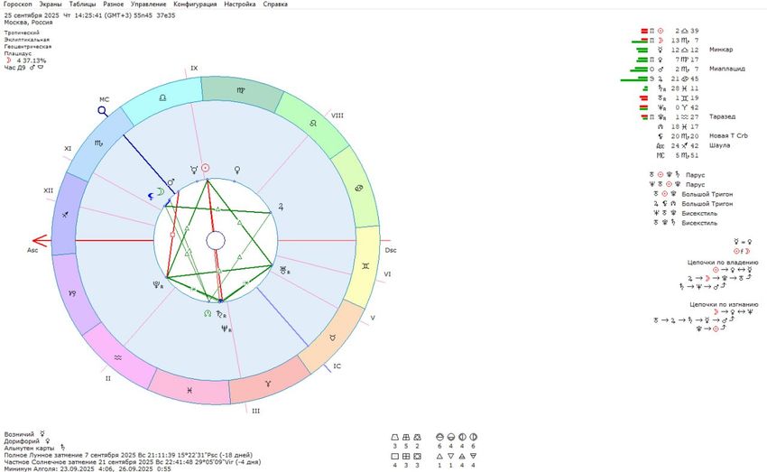 Натальная карта сегодняшнего дня в астрологической программе Zet9