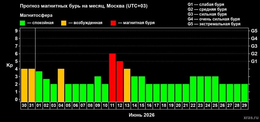 Магнитные бури в июне 2026 года: расписание по дням. Фото: Лаборатория солнечной астрономии ИКИ и ИСЗФ