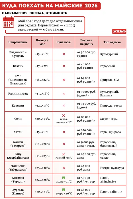 Куда поехать на майские праздники в 2026 году. Коллаж: Гавришева Анна